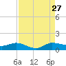 North Fork tide chart for Tuesday, August 27, 2024