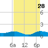 North Fork tide chart for Wednesday, August 28, 2024