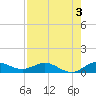North Fork tide chart for Saturday, August 3, 2024