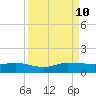 North Fork tide chart for Tuesday, September 10, 2024