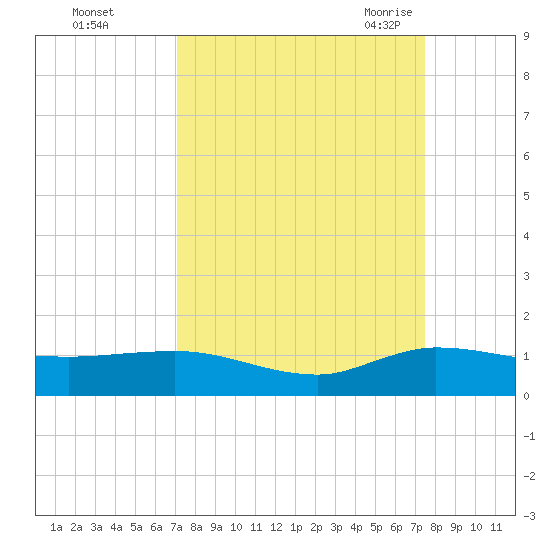 North Fork tide chart for Friday, September 13, 2024