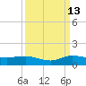 North Fork tide chart for Friday, September 13, 2024