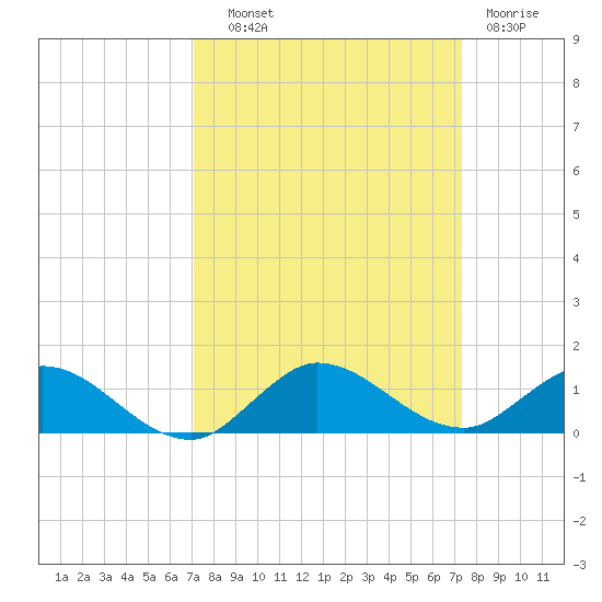 North Fork tide chart for Thursday, September 19, 2024