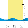 North Fork tide chart for Sunday, September 1, 2024