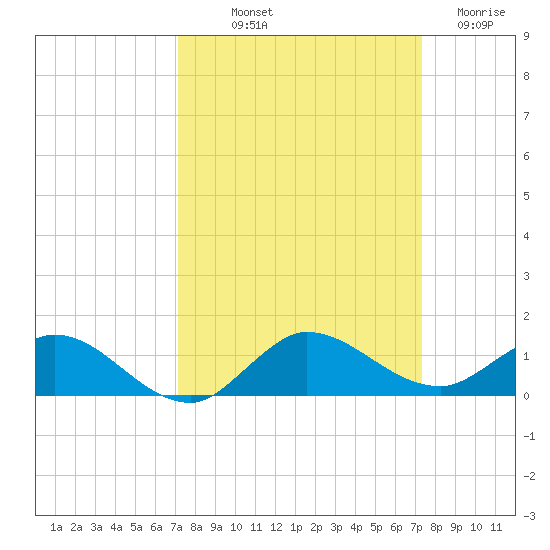 North Fork tide chart for Friday, September 20, 2024