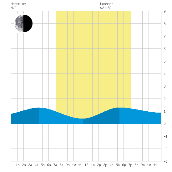 North Fork tide chart for Tuesday, September 24, 2024