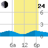 North Fork tide chart for Tuesday, September 24, 2024