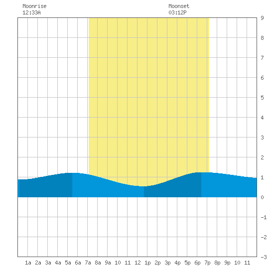 North Fork tide chart for Wednesday, September 25, 2024