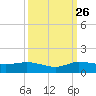 North Fork tide chart for Thursday, September 26, 2024
