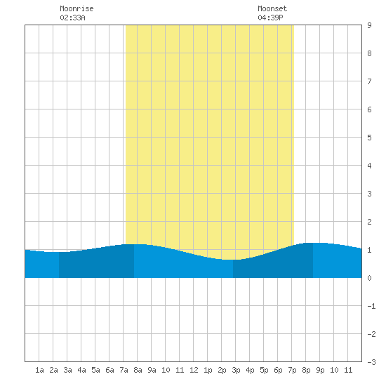 North Fork tide chart for Friday, September 27, 2024