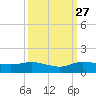 North Fork tide chart for Friday, September 27, 2024