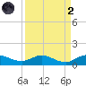 North Fork tide chart for Monday, September 2, 2024