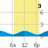 North Fork tide chart for Tuesday, September 3, 2024