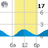 North Fork tide chart for Thursday, October 17, 2024