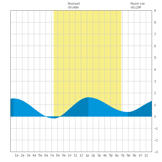 North Fork tide chart for Saturday, October 19, 2024