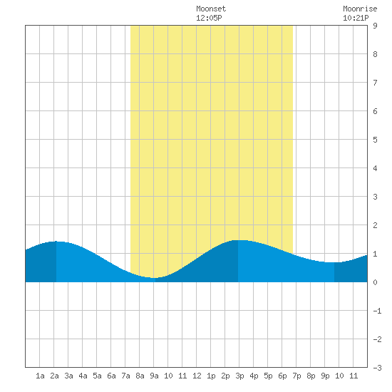 North Fork tide chart for Monday, October 21, 2024