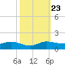 North Fork tide chart for Wednesday, October 23, 2024