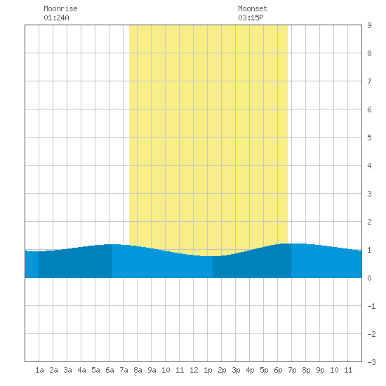 North Fork tide chart for Friday, October 25, 2024