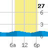 North Fork tide chart for Sunday, October 27, 2024
