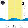 North Fork tide chart for Wednesday, October 2, 2024