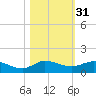 North Fork tide chart for Thursday, October 31, 2024