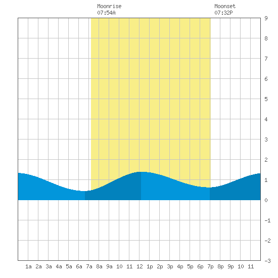 North Fork tide chart for Thursday, October 3, 2024