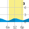 North Fork tide chart for Thursday, October 3, 2024