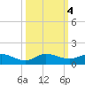 North Fork tide chart for Friday, October 4, 2024