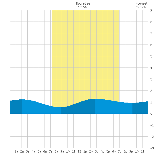 North Fork tide chart for Monday, October 7, 2024