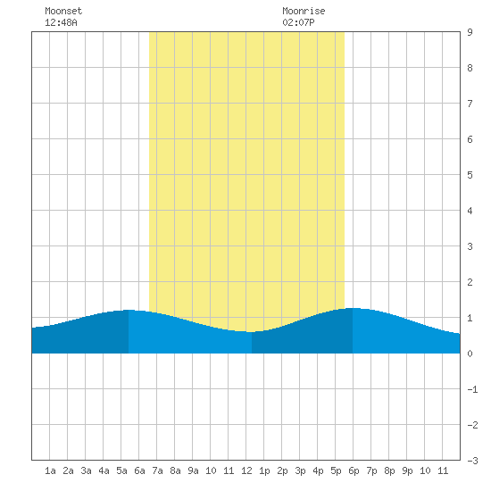 North Fork tide chart for Sunday, November 10, 2024
