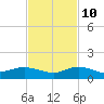 North Fork tide chart for Sunday, November 10, 2024