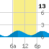 North Fork tide chart for Wednesday, November 13, 2024