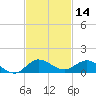 North Fork tide chart for Thursday, November 14, 2024