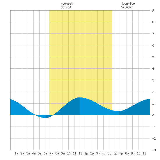 North Fork tide chart for Sunday, November 17, 2024