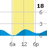 North Fork tide chart for Monday, November 18, 2024