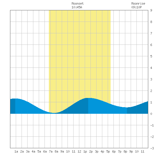 North Fork tide chart for Tuesday, November 19, 2024