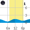 North Fork tide chart for Friday, November 1, 2024