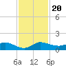 North Fork tide chart for Wednesday, November 20, 2024