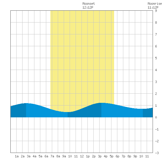 North Fork tide chart for Thursday, November 21, 2024
