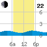 North Fork tide chart for Friday, November 22, 2024