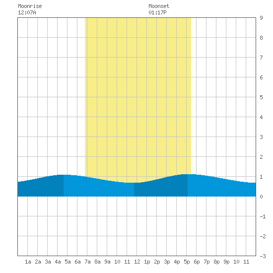 North Fork tide chart for Saturday, November 23, 2024