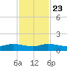 North Fork tide chart for Saturday, November 23, 2024