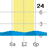 North Fork tide chart for Sunday, November 24, 2024