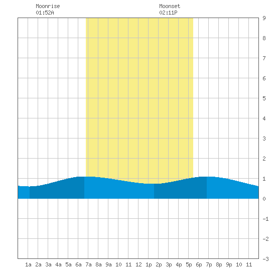 North Fork tide chart for Monday, November 25, 2024