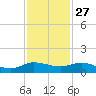 North Fork tide chart for Wednesday, November 27, 2024