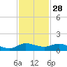 North Fork tide chart for Thursday, November 28, 2024