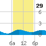 North Fork tide chart for Friday, November 29, 2024