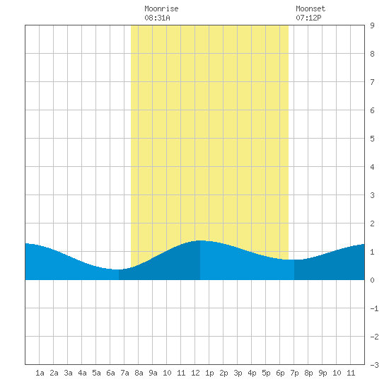 North Fork tide chart for Saturday, November 2, 2024