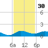 North Fork tide chart for Saturday, November 30, 2024