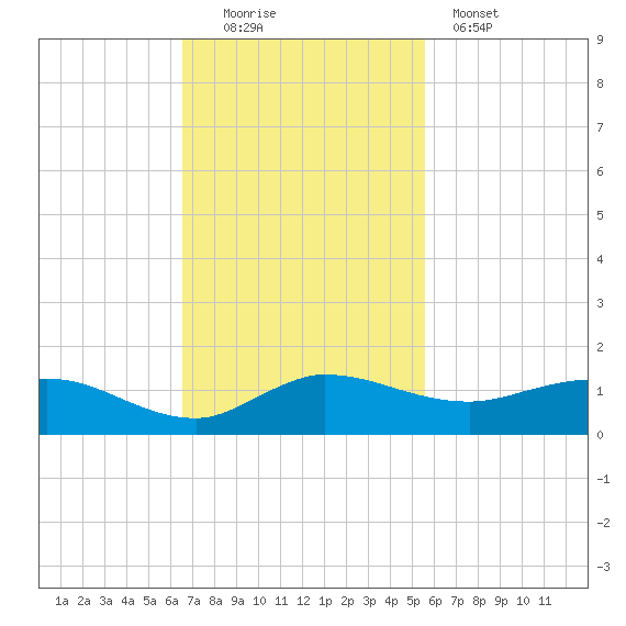 North Fork tide chart for Sunday, November 3, 2024